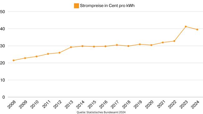 https://so-solartechnik.de/wp-content/uploads/2025/01/Die-Rolle-der-Strompreisentwicklung.jpg